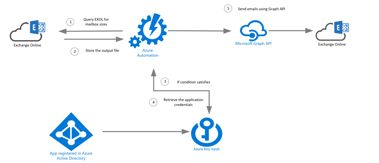 Solution Overview